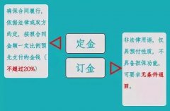 “訂金”和“定金”的區別？90%的人都搞不清！